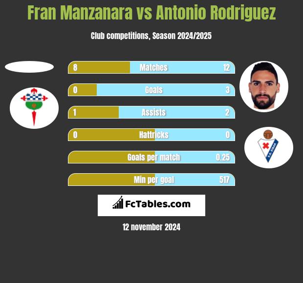 Fran Manzanara vs Antonio Rodriguez h2h player stats