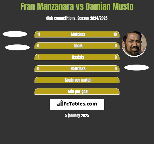 Fran Manzanara vs Damian Musto h2h player stats