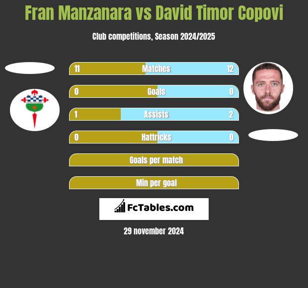 Fran Manzanara vs David Timor Copovi h2h player stats