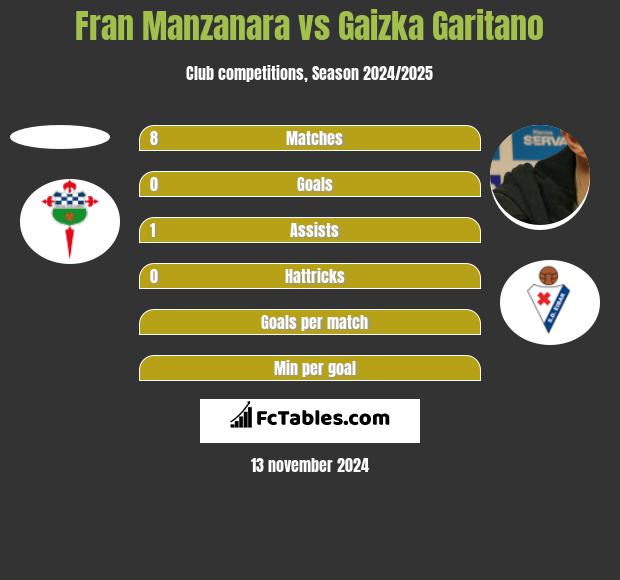 Fran Manzanara vs Gaizka Garitano h2h player stats