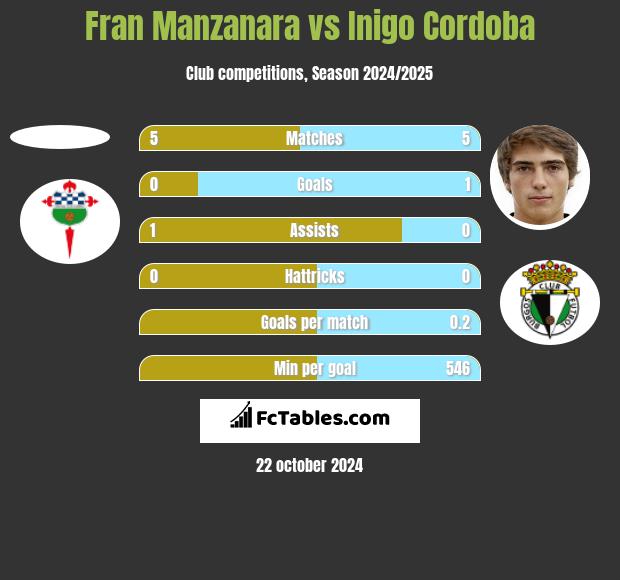 Fran Manzanara vs Inigo Cordoba h2h player stats