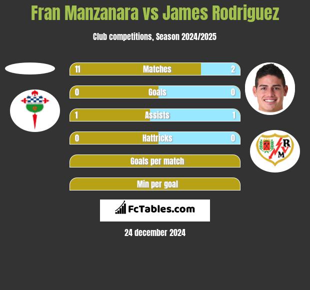 Fran Manzanara vs James Rodriguez h2h player stats