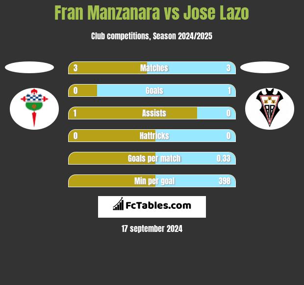 Fran Manzanara vs Jose Lazo h2h player stats