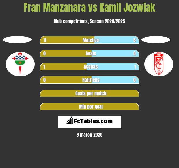 Fran Manzanara vs Kamil Jóźwiak h2h player stats