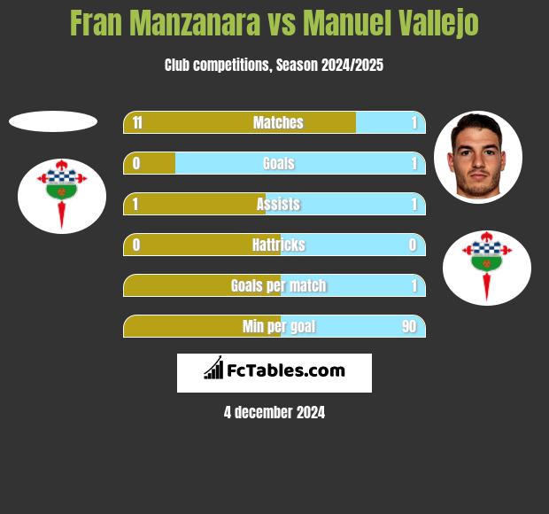 Fran Manzanara vs Manuel Vallejo h2h player stats