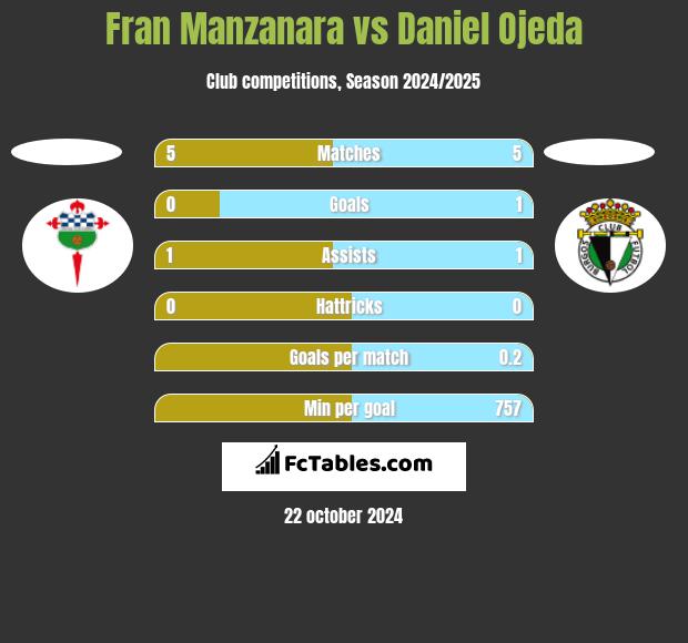 Fran Manzanara vs Daniel Ojeda h2h player stats