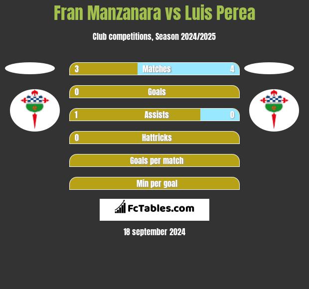 Fran Manzanara vs Luis Perea h2h player stats