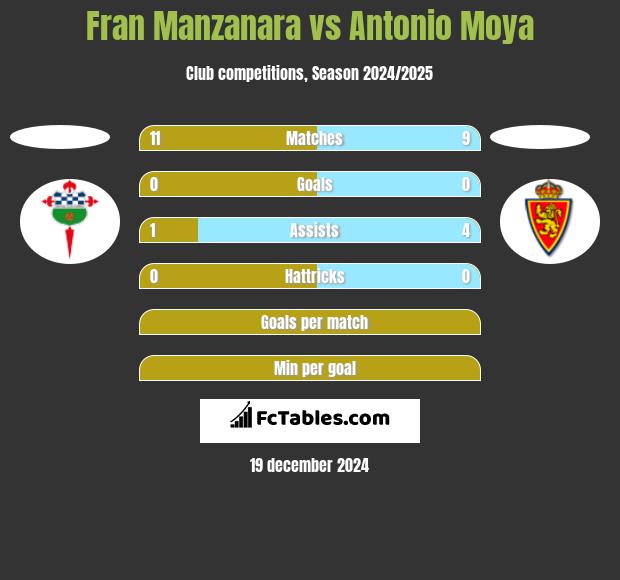 Fran Manzanara vs Antonio Moya h2h player stats