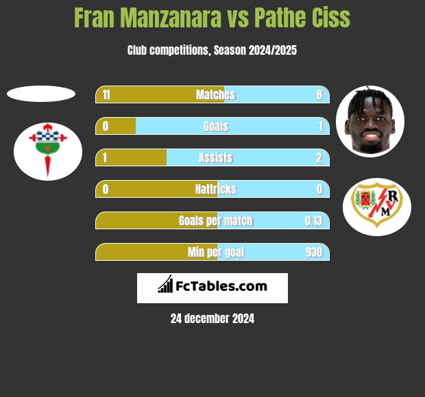 Fran Manzanara vs Pathe Ciss h2h player stats