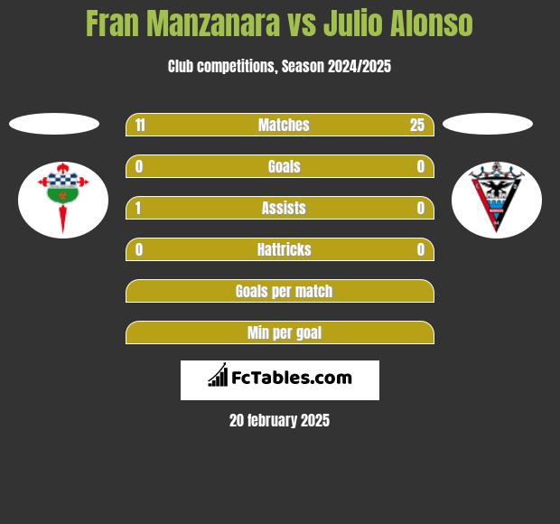 Fran Manzanara vs Julio Alonso h2h player stats