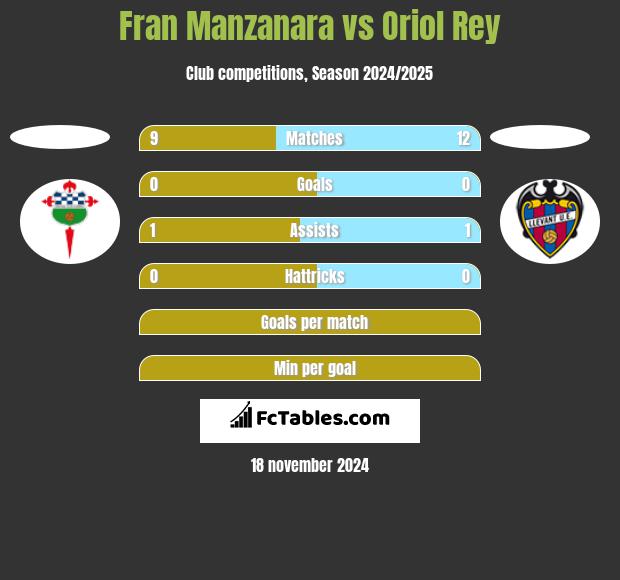 Fran Manzanara vs Oriol Rey h2h player stats