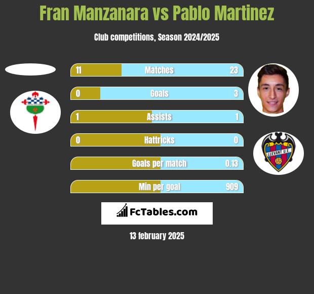 Fran Manzanara vs Pablo Martinez h2h player stats