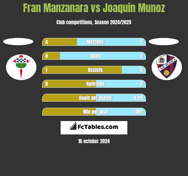 Fran Manzanara vs Joaquin Munoz h2h player stats