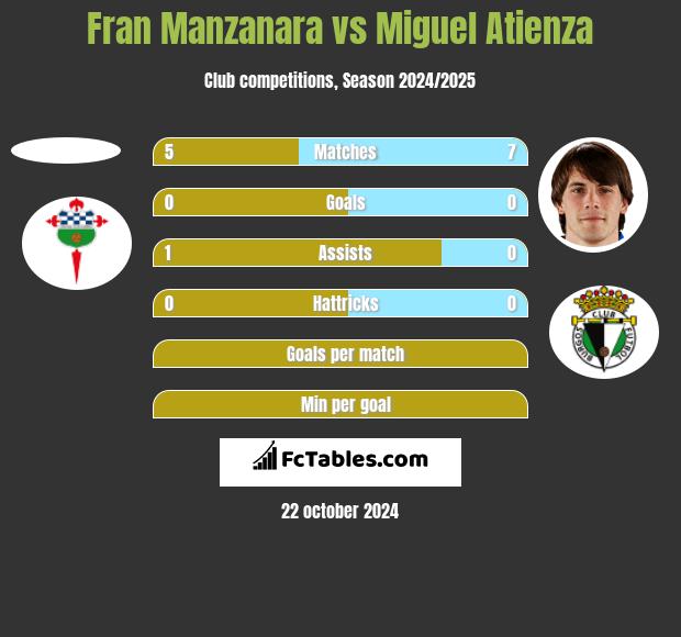 Fran Manzanara vs Miguel Atienza h2h player stats