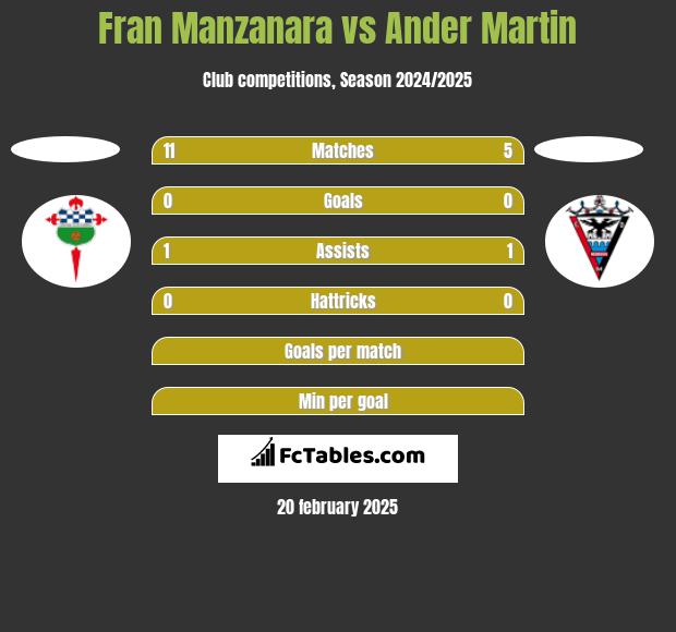 Fran Manzanara vs Ander Martin h2h player stats