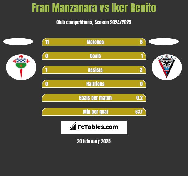 Fran Manzanara vs Iker Benito h2h player stats