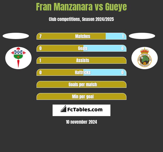 Fran Manzanara vs Gueye h2h player stats