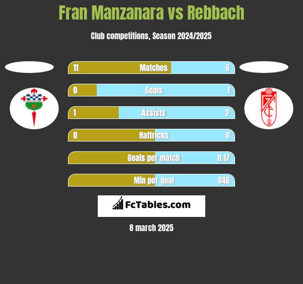 Fran Manzanara vs Rebbach h2h player stats