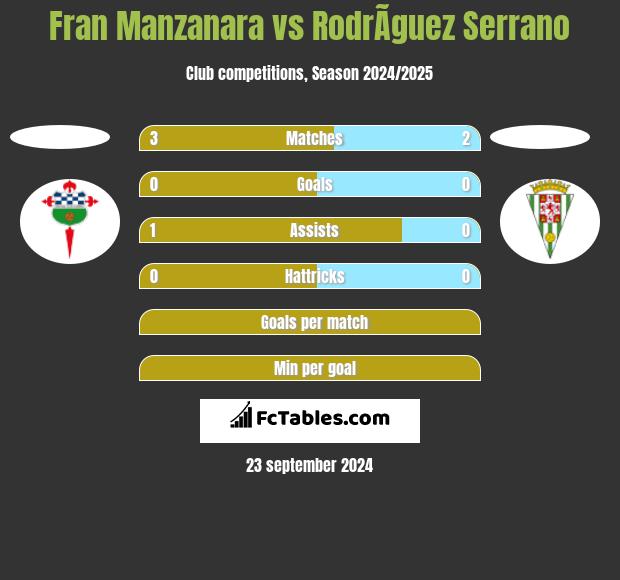 Fran Manzanara vs RodrÃ­guez Serrano h2h player stats