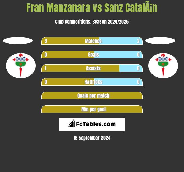 Fran Manzanara vs Sanz CatalÃ¡n h2h player stats