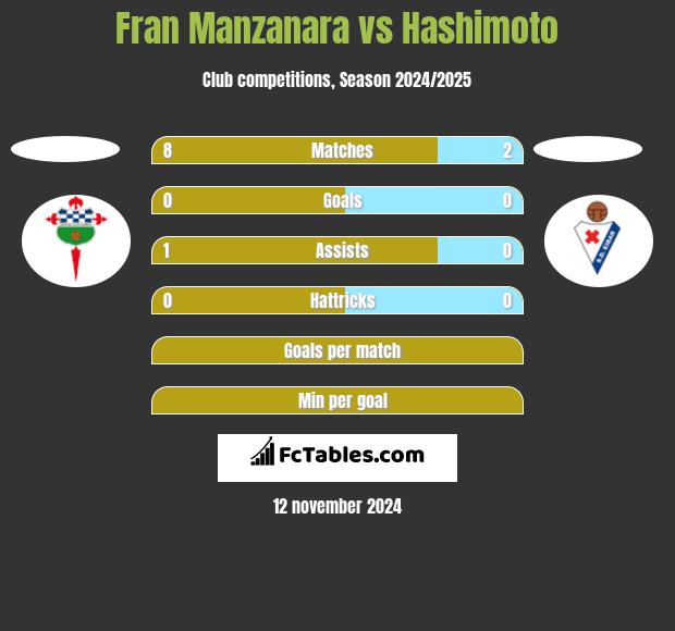 Fran Manzanara vs Hashimoto h2h player stats