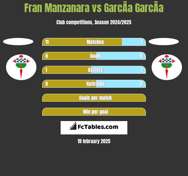 Fran Manzanara vs GarcÃ­a GarcÃ­a h2h player stats