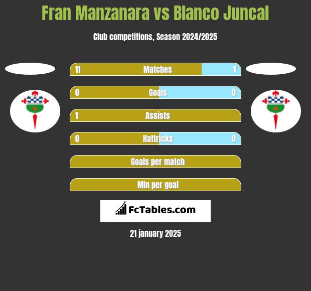 Fran Manzanara vs Blanco Juncal h2h player stats