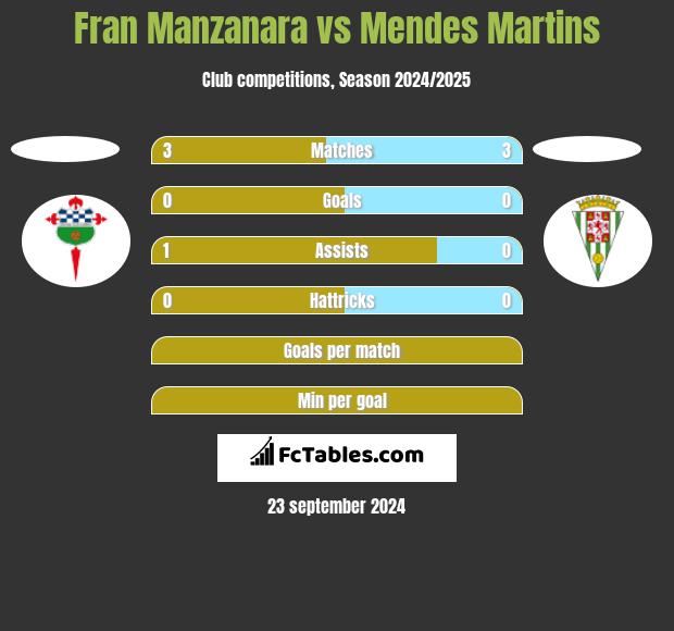 Fran Manzanara vs Mendes Martins h2h player stats