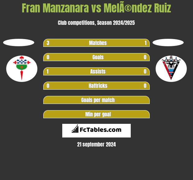 Fran Manzanara vs MelÃ©ndez Ruiz h2h player stats