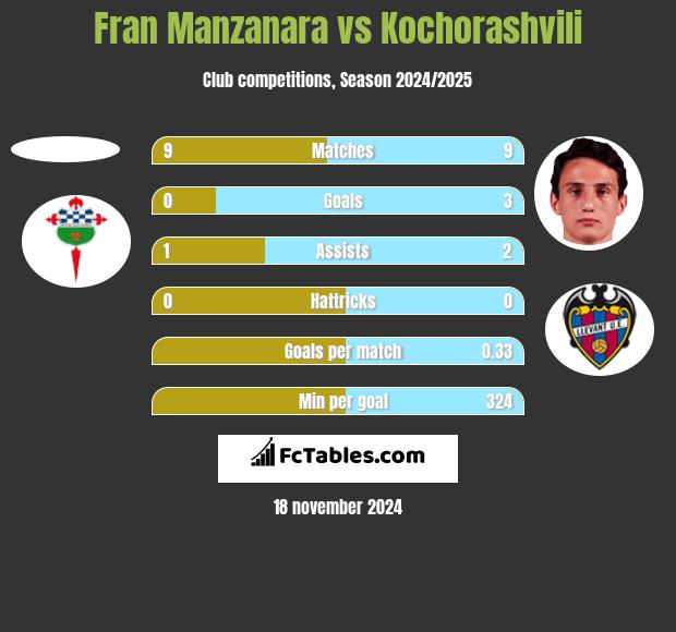 Fran Manzanara vs Kochorashvili h2h player stats