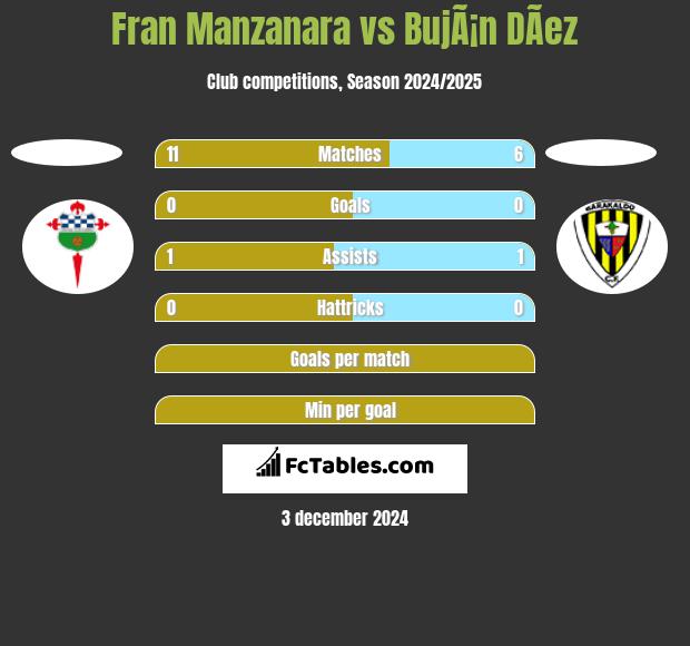 Fran Manzanara vs BujÃ¡n DÃ­ez h2h player stats