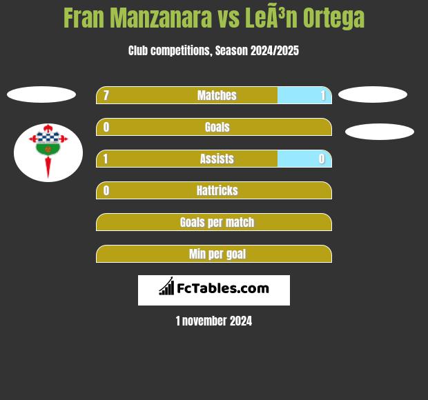 Fran Manzanara vs LeÃ³n Ortega h2h player stats