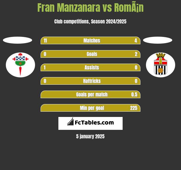 Fran Manzanara vs RomÃ¡n h2h player stats