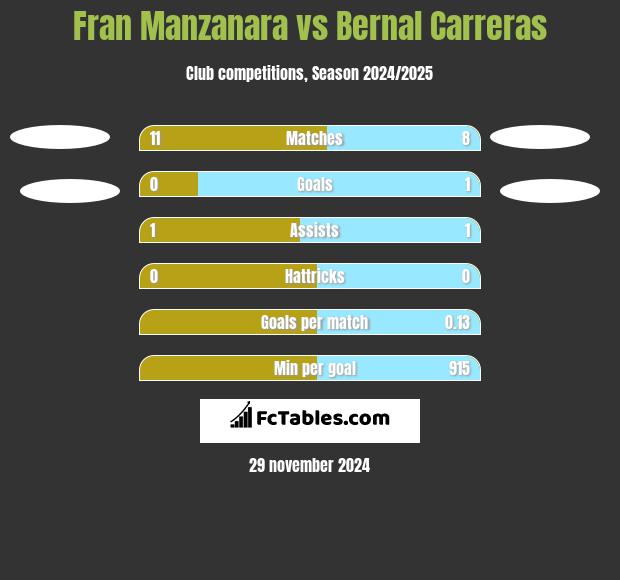 Fran Manzanara vs Bernal Carreras h2h player stats