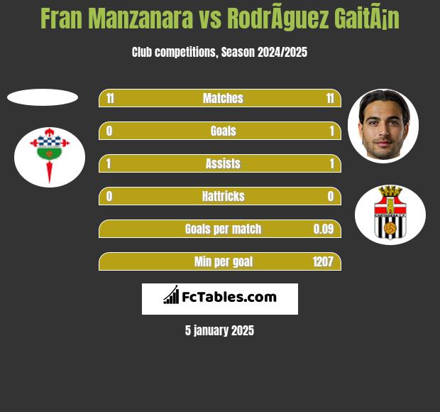 Fran Manzanara vs RodrÃ­guez GaitÃ¡n h2h player stats