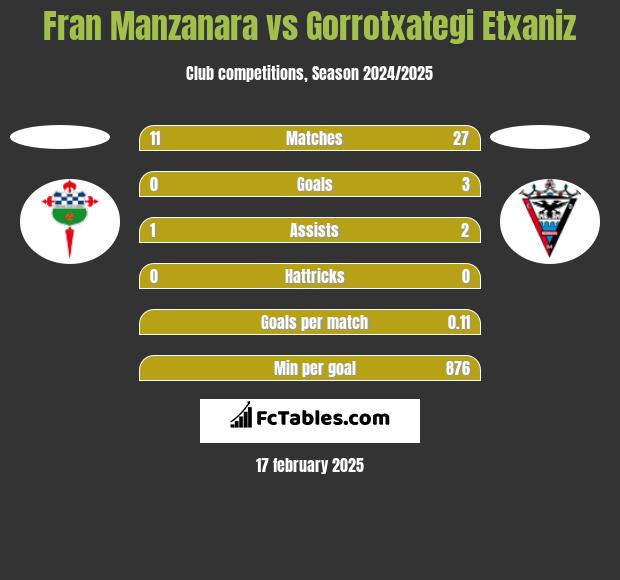 Fran Manzanara vs Gorrotxategi Etxaniz h2h player stats