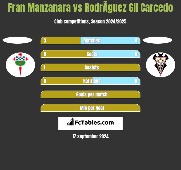 Fran Manzanara vs RodrÃ­guez Gil Carcedo h2h player stats