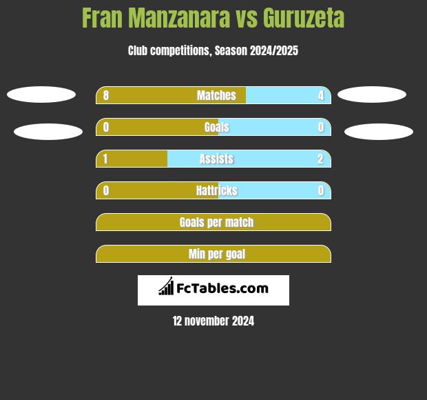 Fran Manzanara vs Guruzeta h2h player stats