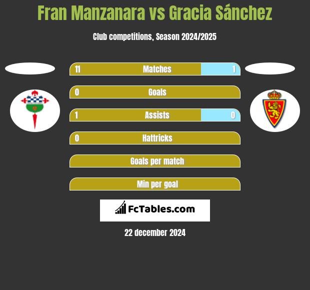 Fran Manzanara vs Gracia Sánchez h2h player stats