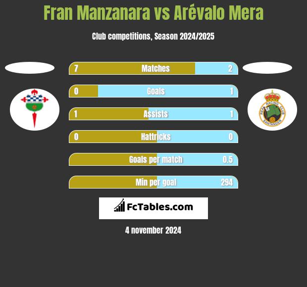 Fran Manzanara vs Arévalo Mera h2h player stats