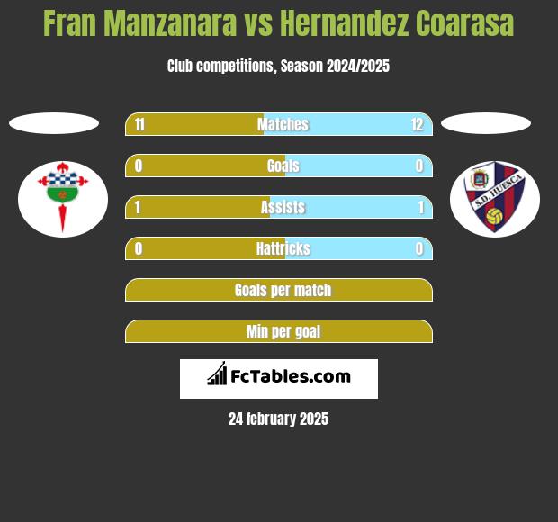 Fran Manzanara vs Hernandez Coarasa h2h player stats