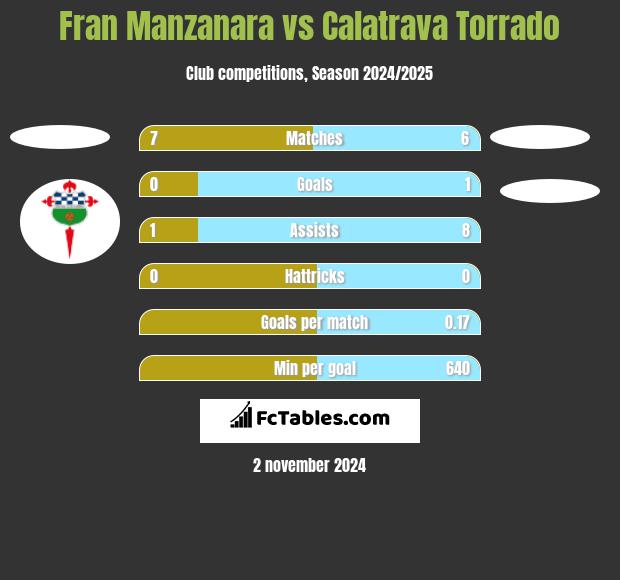 Fran Manzanara vs Calatrava Torrado h2h player stats