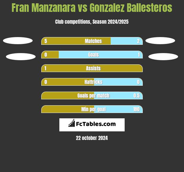 Fran Manzanara vs Gonzalez Ballesteros h2h player stats