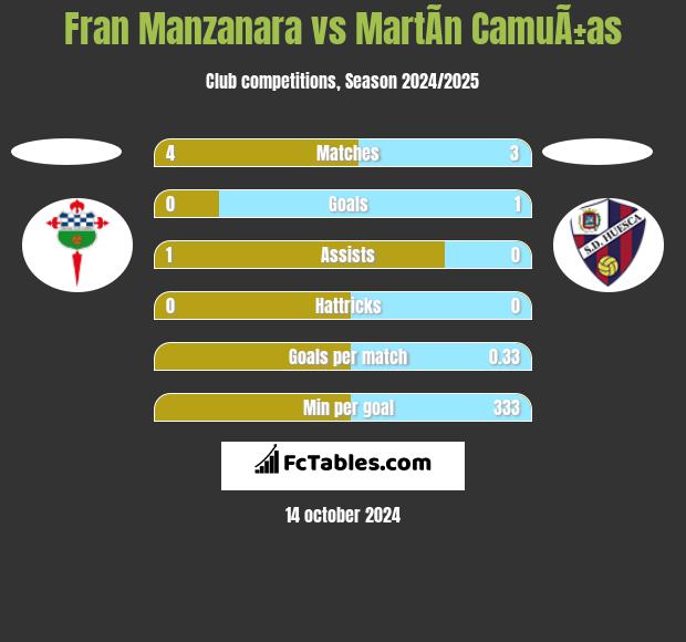 Fran Manzanara vs MartÃ­n CamuÃ±as h2h player stats