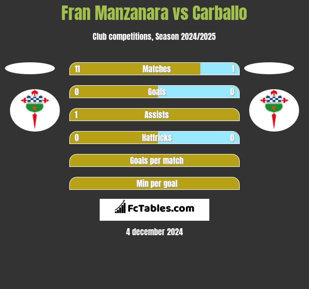 Fran Manzanara vs Carballo h2h player stats