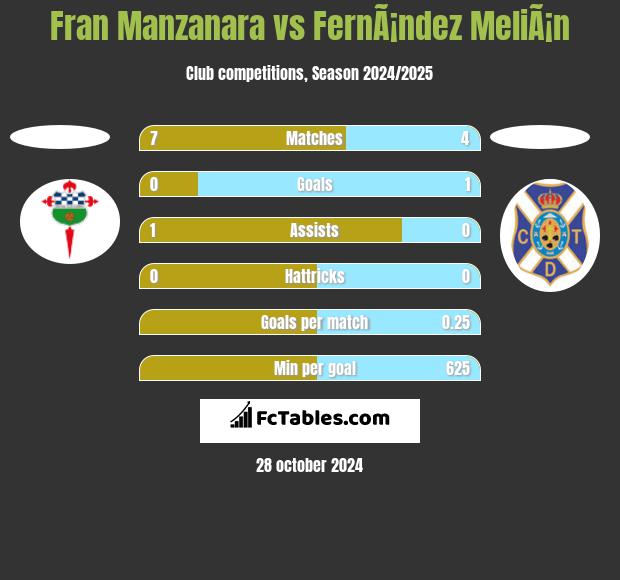 Fran Manzanara vs FernÃ¡ndez MeliÃ¡n h2h player stats