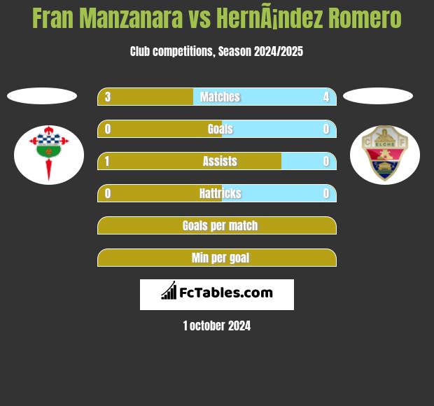 Fran Manzanara vs HernÃ¡ndez Romero h2h player stats