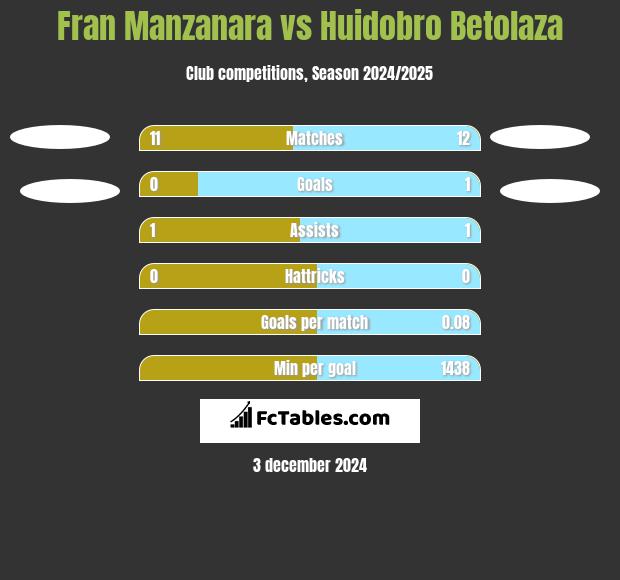 Fran Manzanara vs Huidobro Betolaza h2h player stats