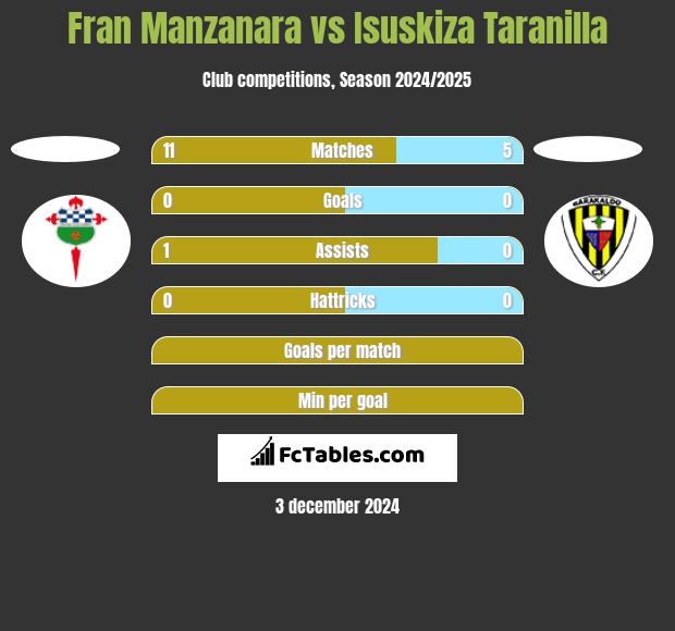 Fran Manzanara vs Isuskiza Taranilla h2h player stats