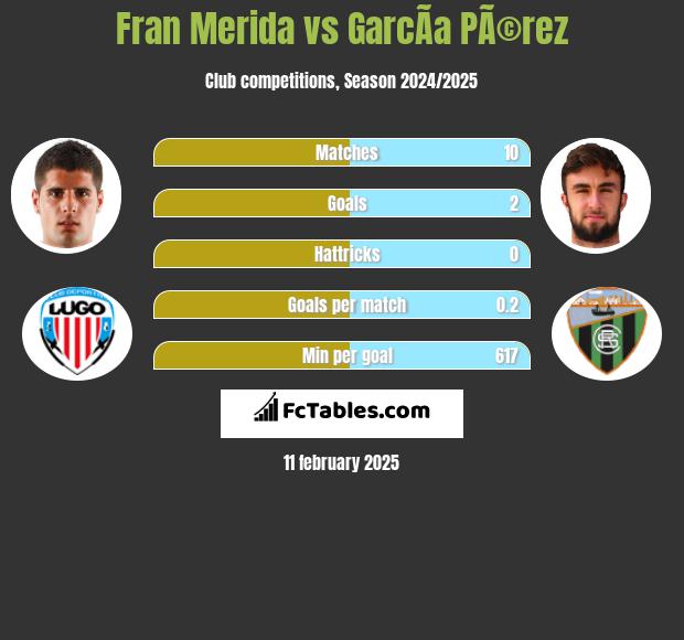 Fran Merida vs GarcÃ­a PÃ©rez h2h player stats